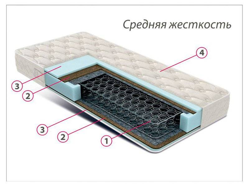 недорогой матрас средней жесткости комфорт 3 в Энгельсе